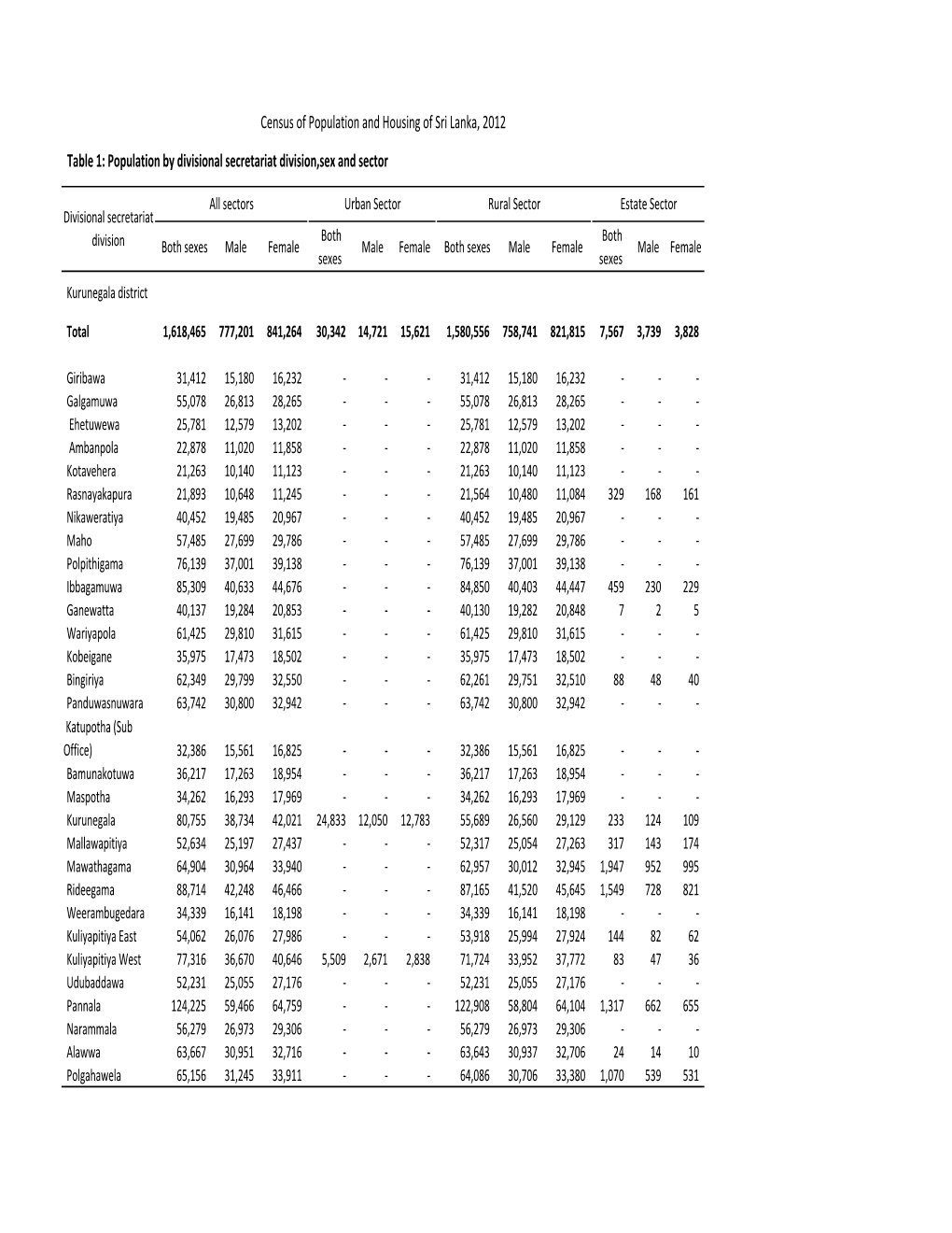 Population by Divisional Secretariat Division,Sex and Sector