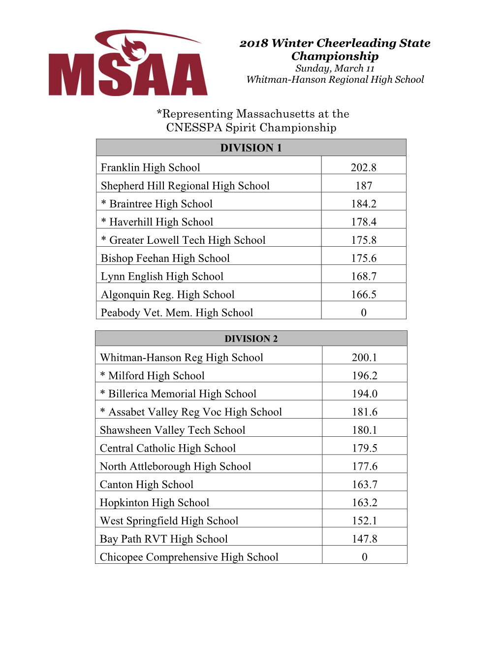 2018 Winter Cheerleading State Championship *Representing