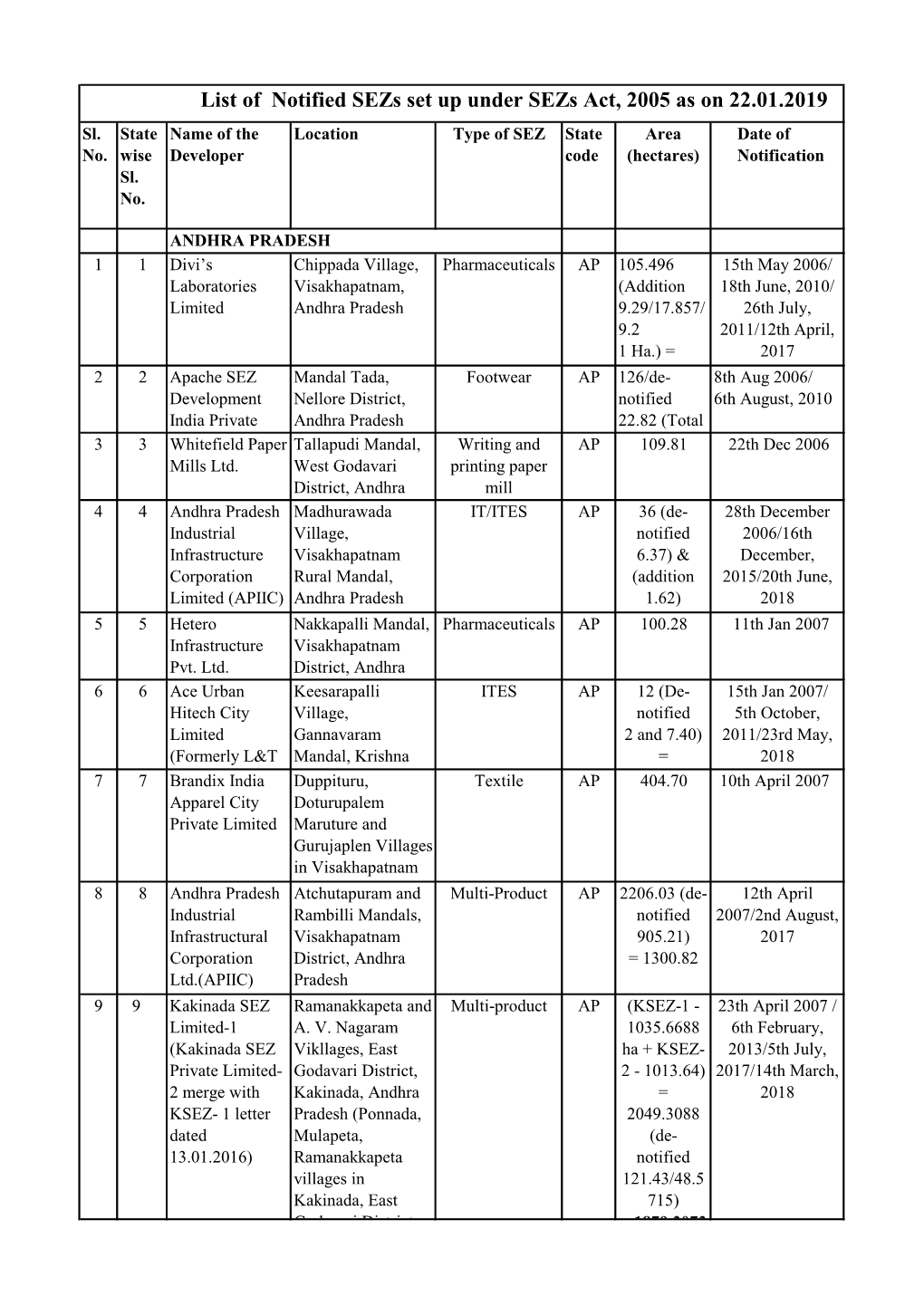 List of Notified Sezs Set up Under Sezs Act, 2005 As on 22.01.2019 Sl