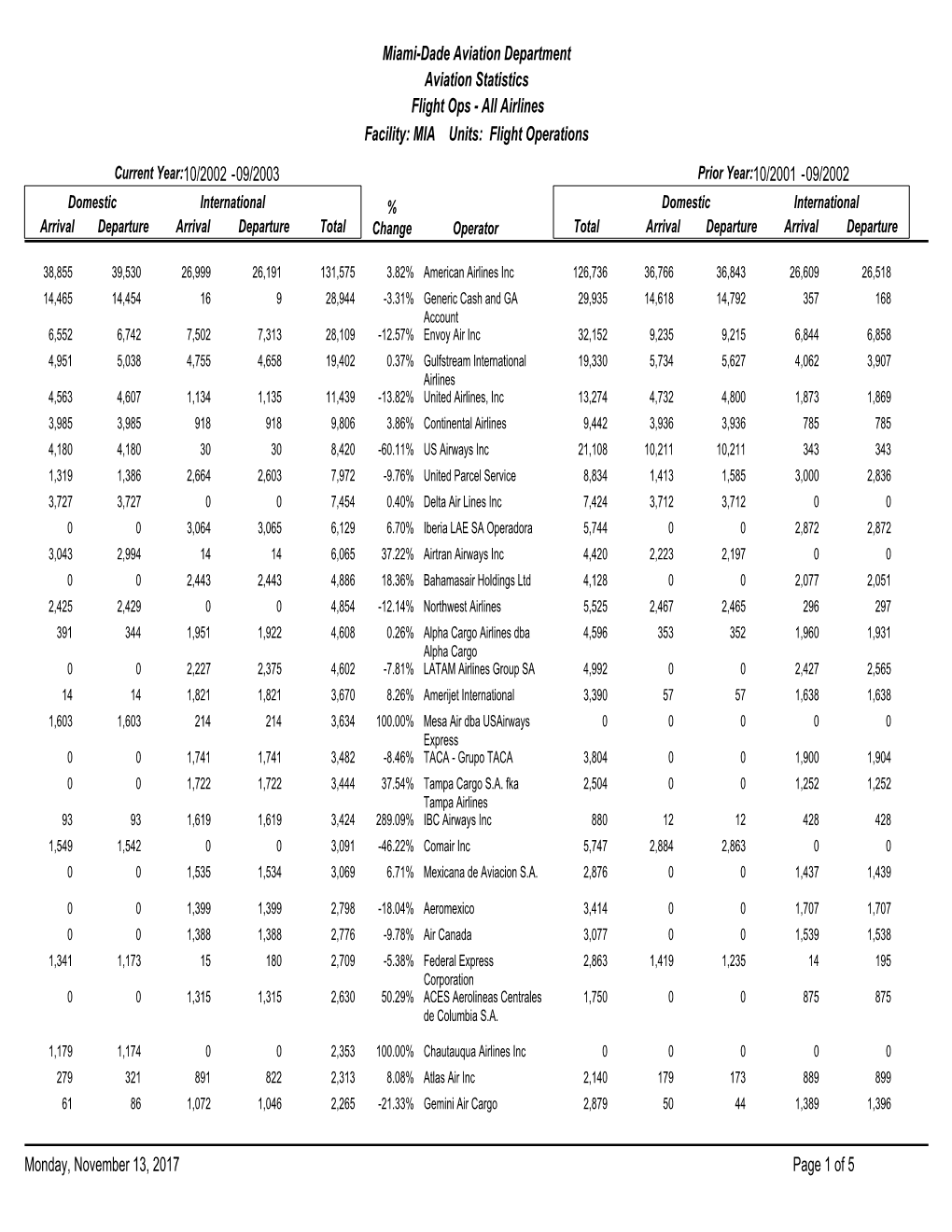 Flight Operations Miami-Dade Aviation Department Aviation Statistics Flight