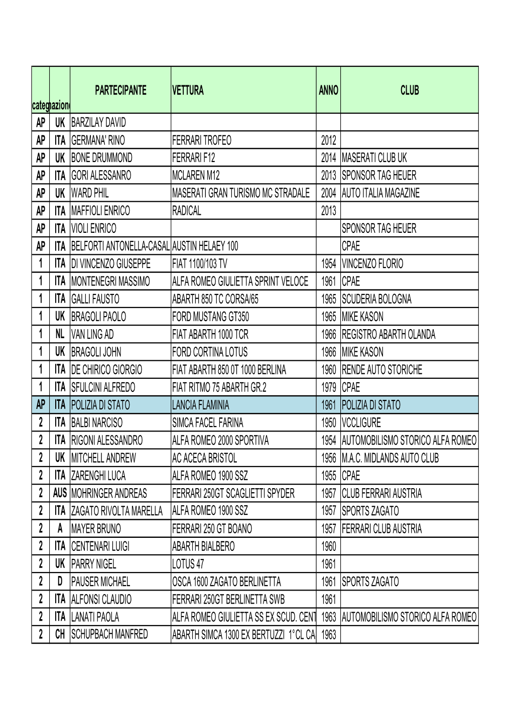 Categnazione PARTECIPANTE VETTURA ANNO CLUB AP UK