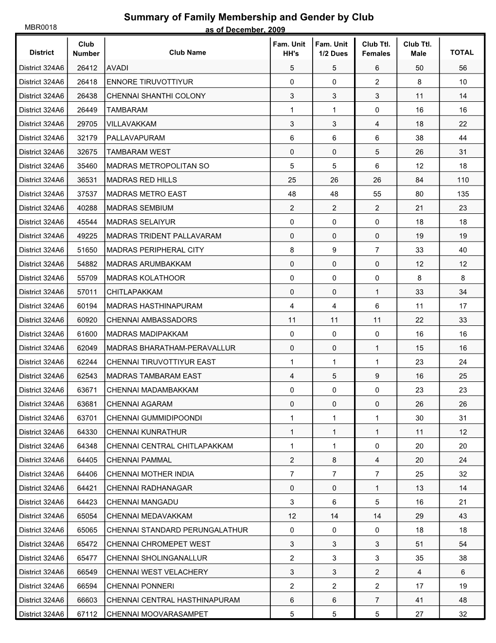 Summary of Family Membership and Gender by Club MBR0018 As of December, 2009 Club Fam