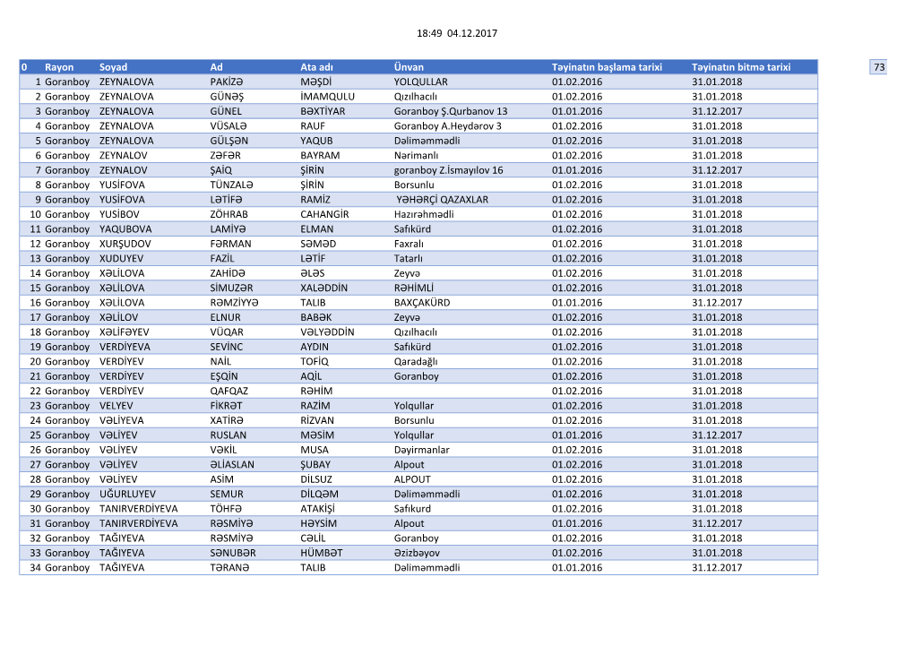 18:49 04.12.2017 0 Rayon Soyad Ad Ata Adı Ünvan Təyinatın Başlama