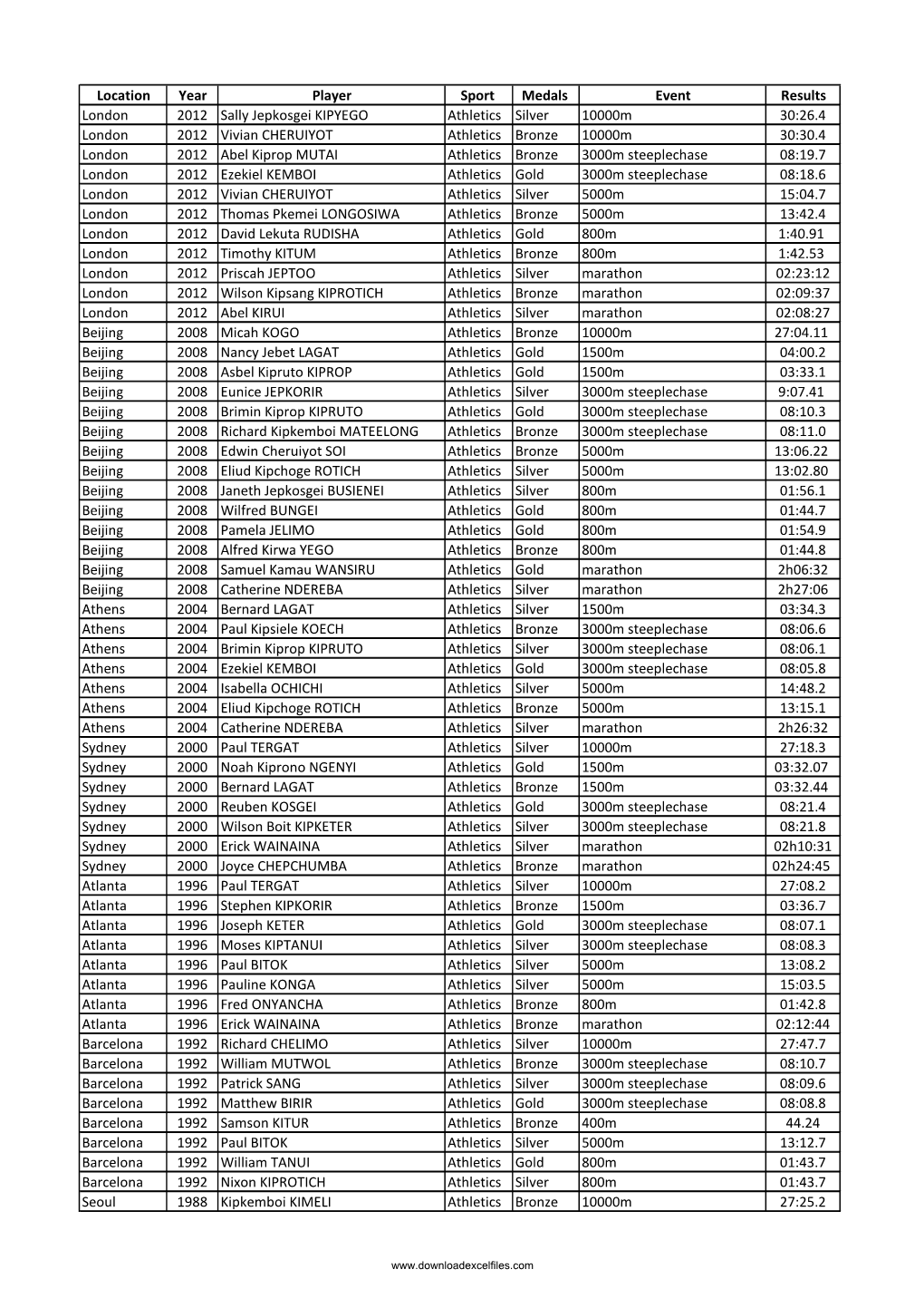 List of All Olympics Winners in Kenya