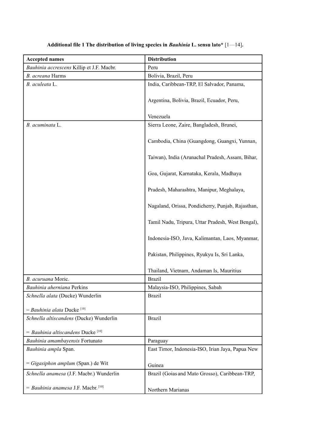 Additional File 1 the Distribution of Living Species in Bauhinia L