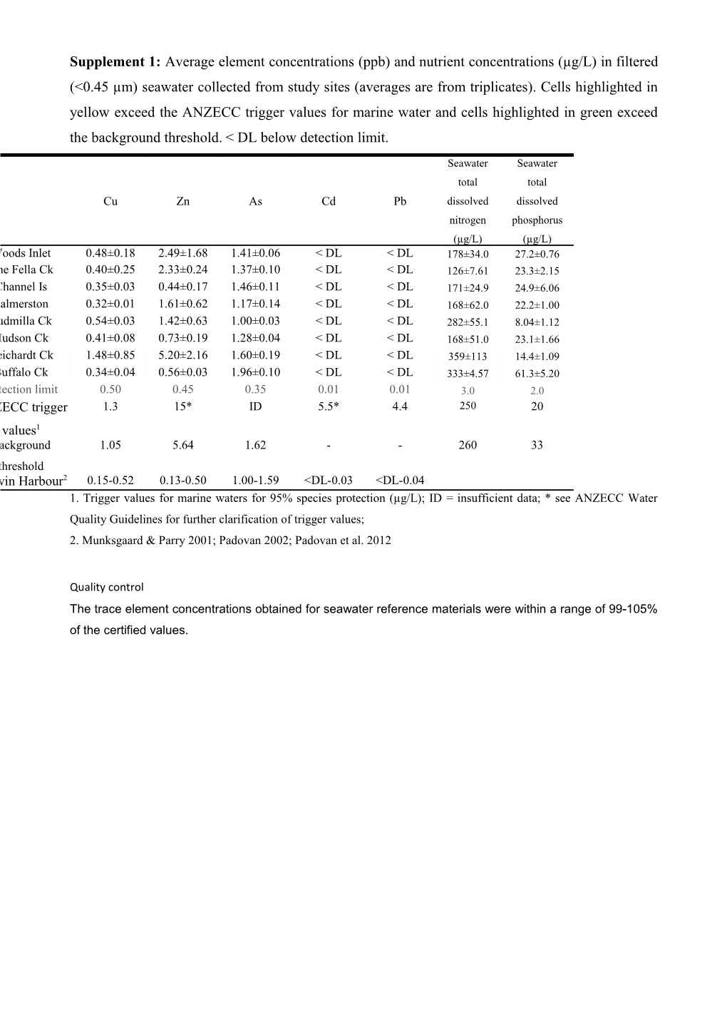 2. Munksgaard & Parry 2001; Padovan 2002; Padovan Et Al. 2012