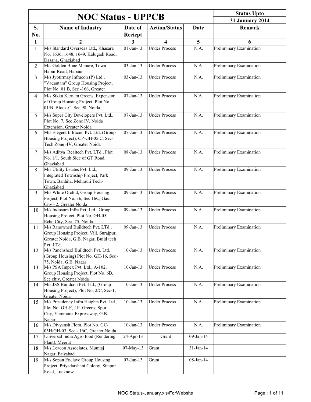 NOC Status - UPPCB 31 January 2014 S