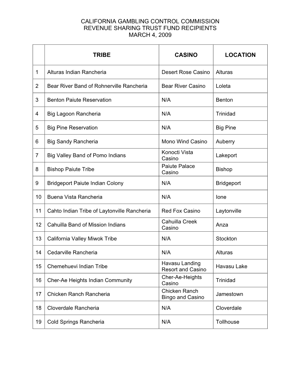 California Gambling Control Commission Revenue Sharing Trust Fund Recipients March 4, 2009