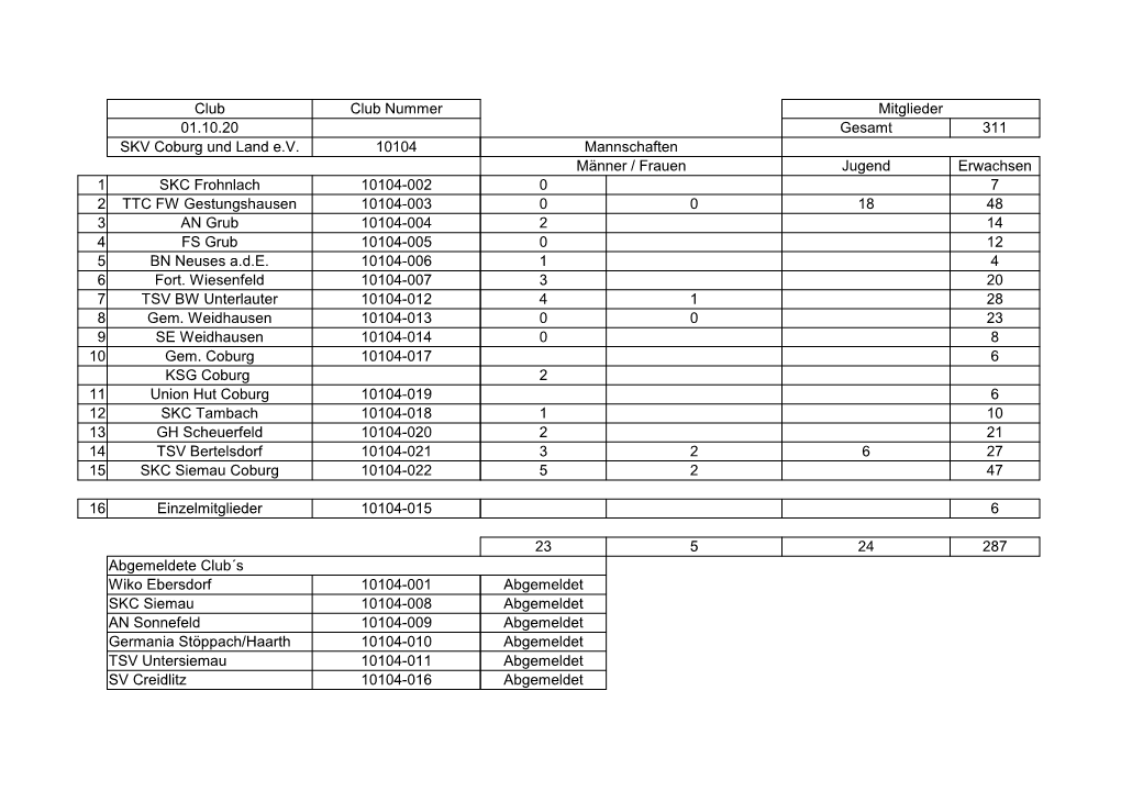 Club Club Nummer Mitglieder 01.10.20 Gesamt 311 SKV Coburg Und Land E.V