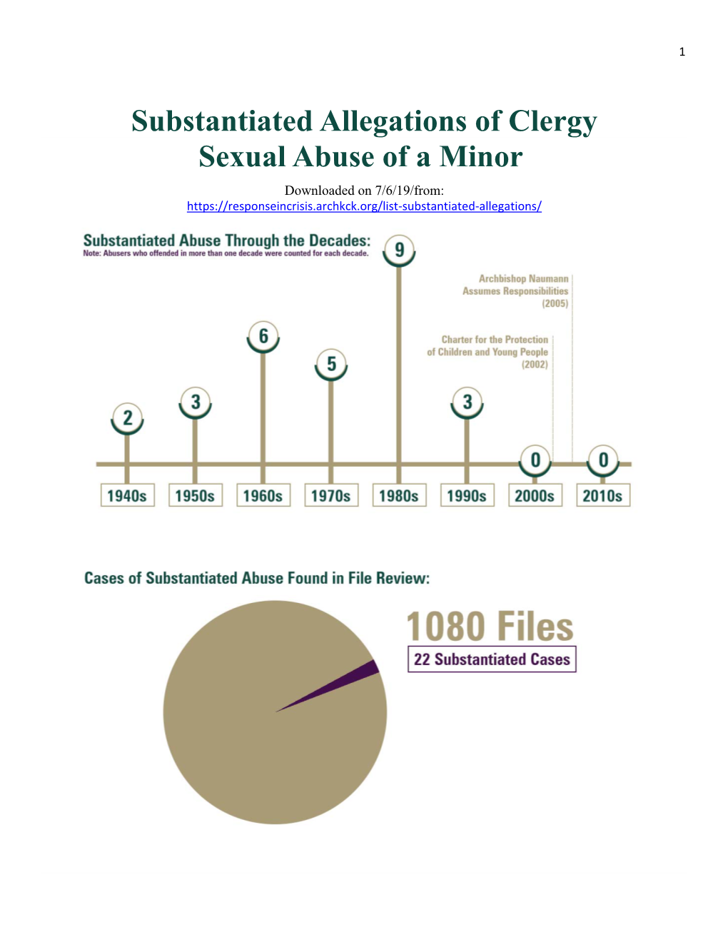 Substantiated Allegations of Clergy Sexual Abuse of a Minor Downloaded on 7/6/19/From