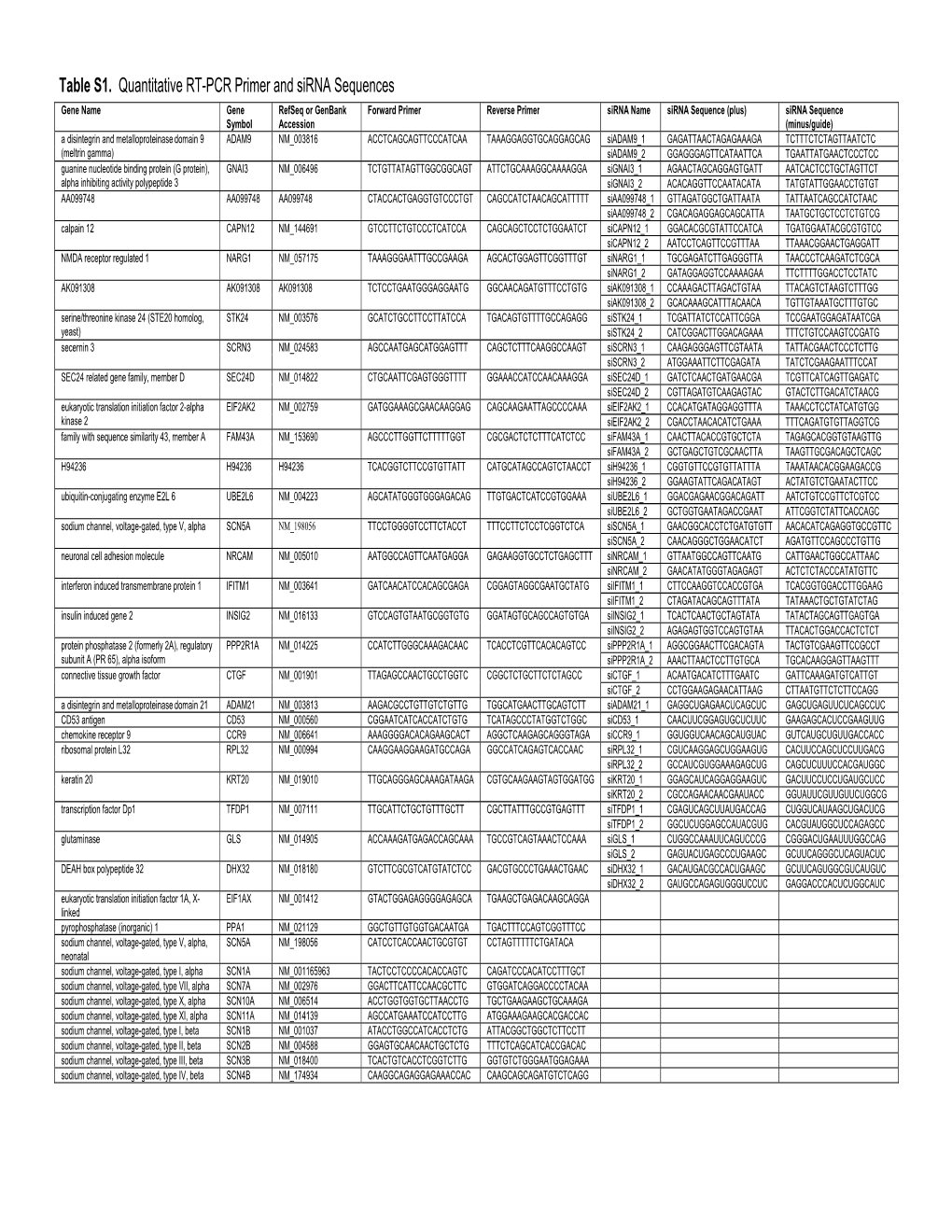 Table S1. Quantitative RT-PCR Primer and Sirna Sequences Gene Name