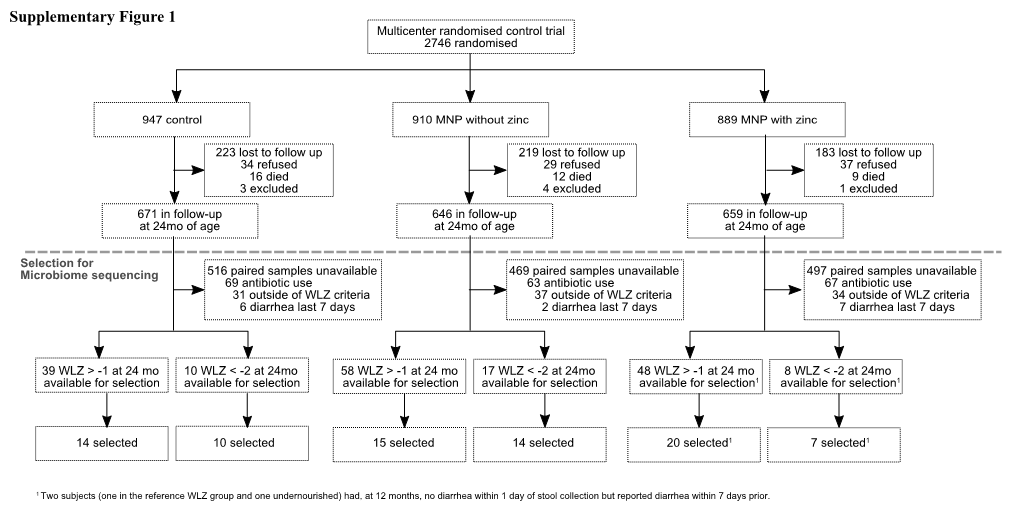 Supplementary Figure 1 Multicenter Randomised Control Trial 2746 Randomised