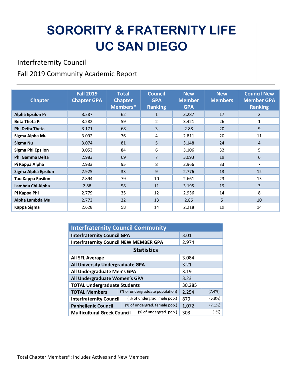 Sorority & Fraternity Life Uc San Diego