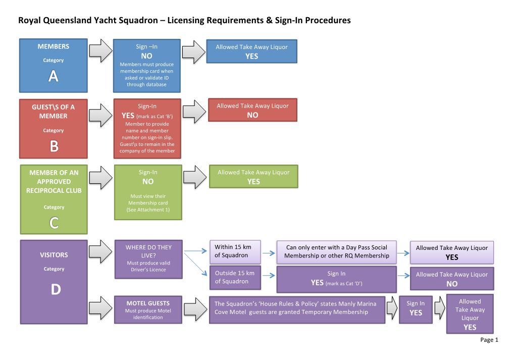 Licensing Requirements & Sign in Procedures