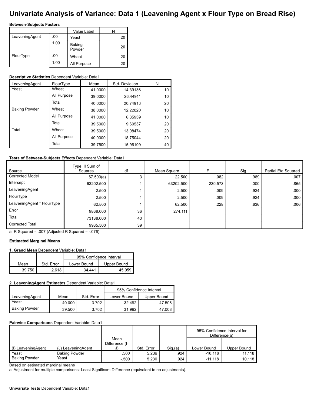 Univariate Analysis of Variance: Data 1 (Leavening Agent X Flour Type on Bread Rise)