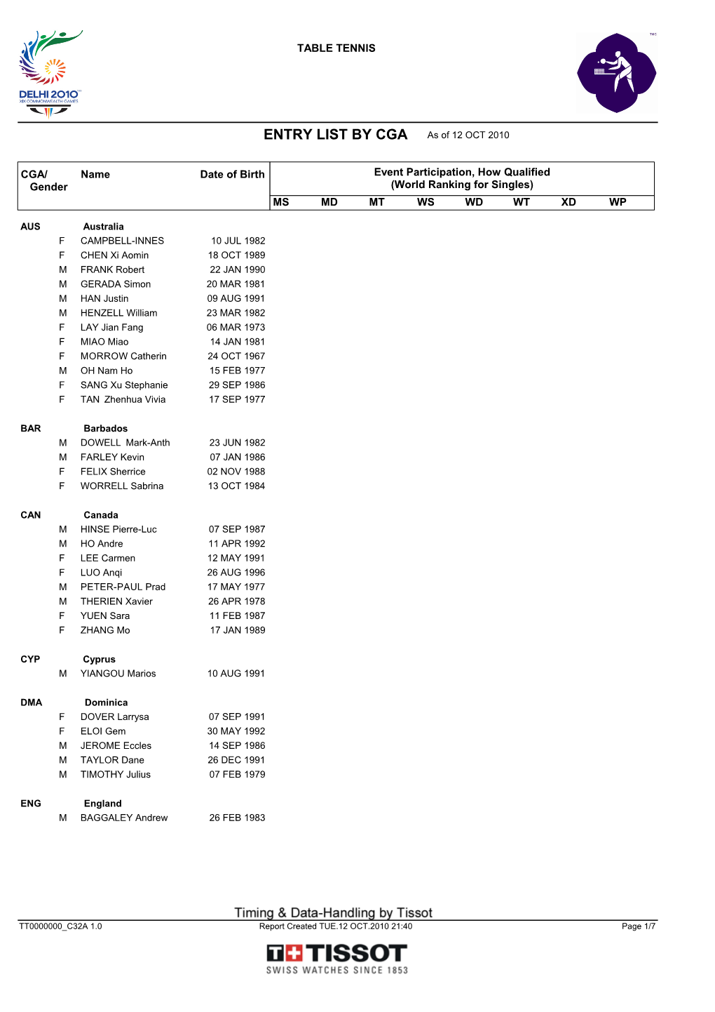 ENTRY LIST by CGA As of 12 OCT 2010