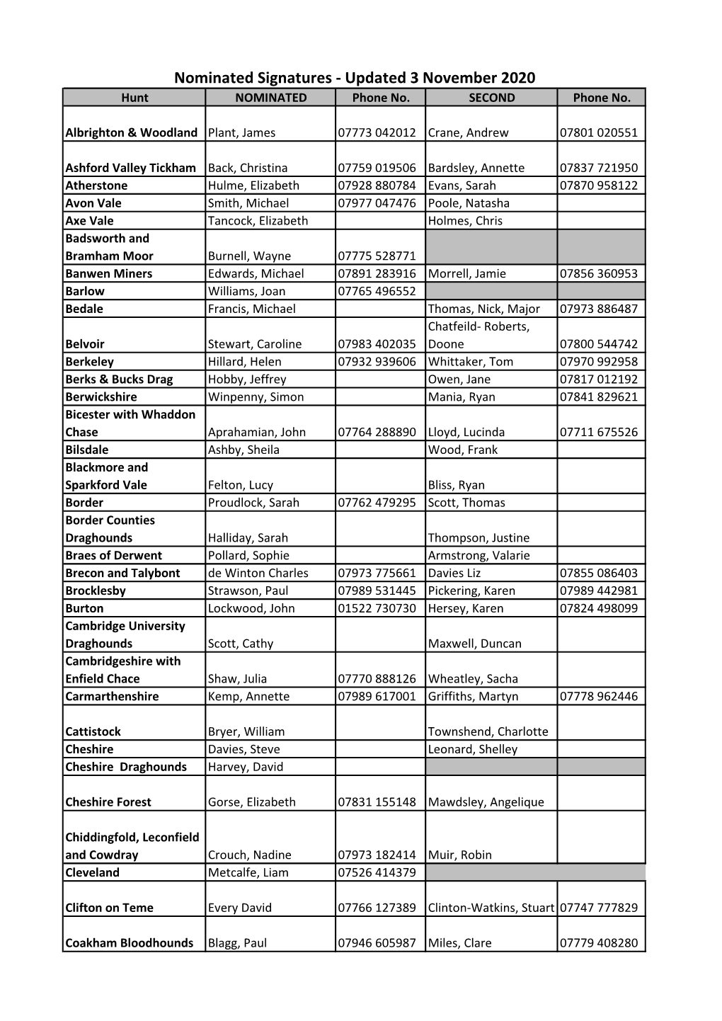 Nominated Signatures - Updated 3 November 2020 Hunt NOMINATED Phone No