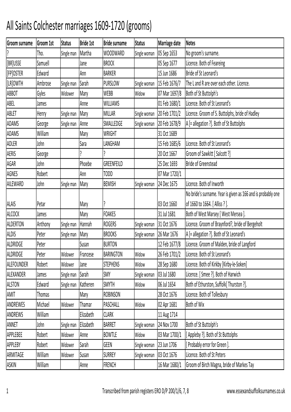 All Saints Colchester Marriages 1609-1720 (Grooms) Groom Surname Groom 1St Status Bride 1St Bride Surname Status Marriage Date Notes ? Tho