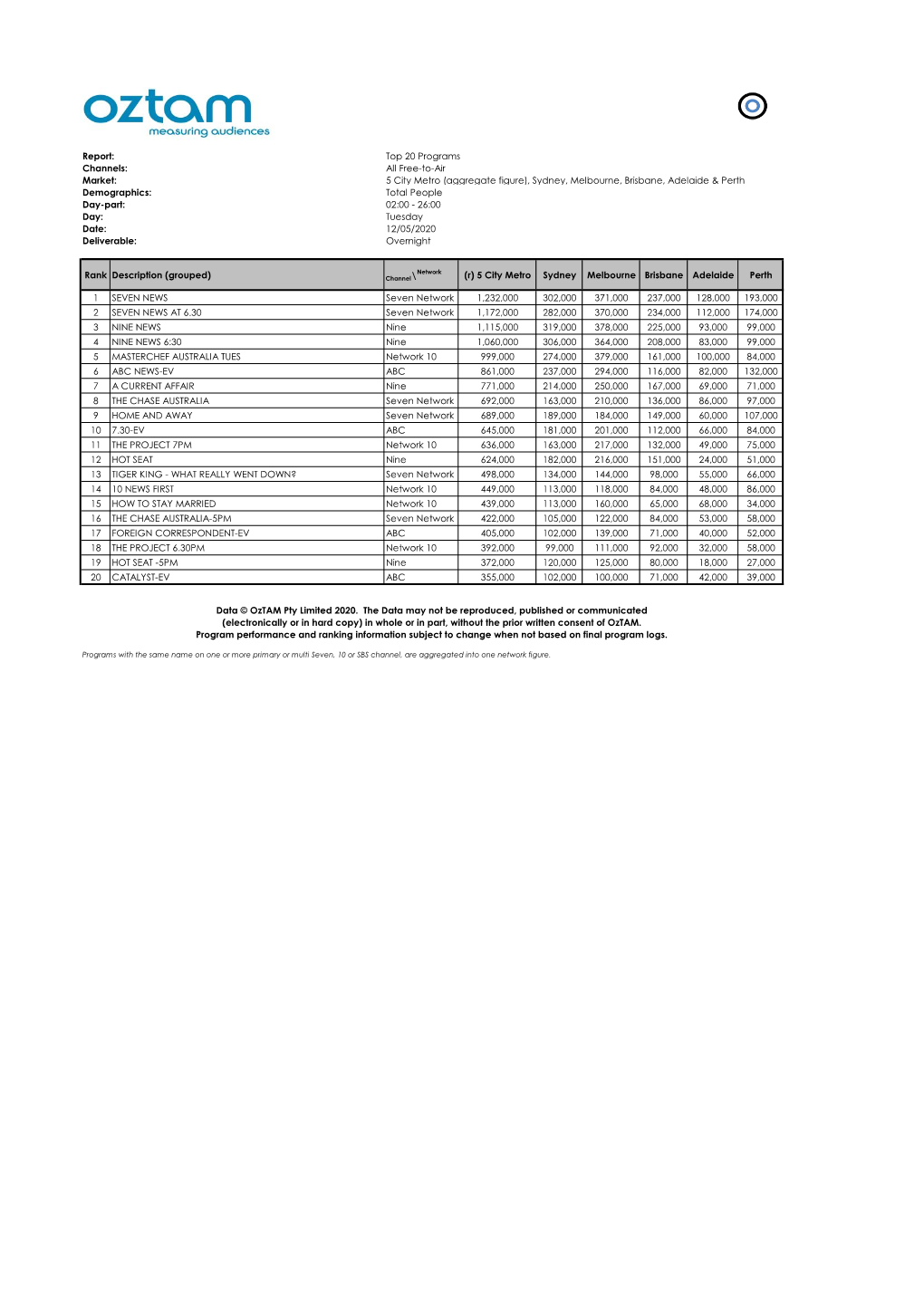 (Aggregate Figure), Sydney, Melbourne, Brisbane, Adelaide & Perth