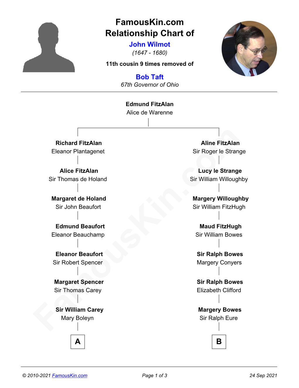 Famouskin.Com Relationship Chart of John Wilmot (1647 - 1680) 11Th Cousin 9 Times Removed of Bob Taft 67Th Governor of Ohio