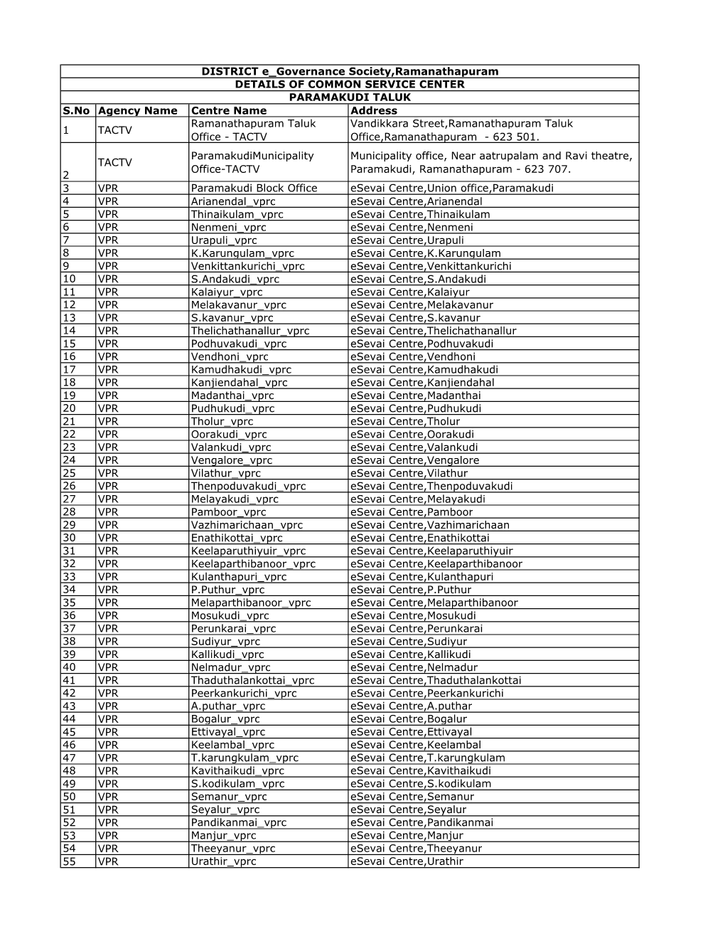 RAMNAD CSC DETAILS (2).Xlsx