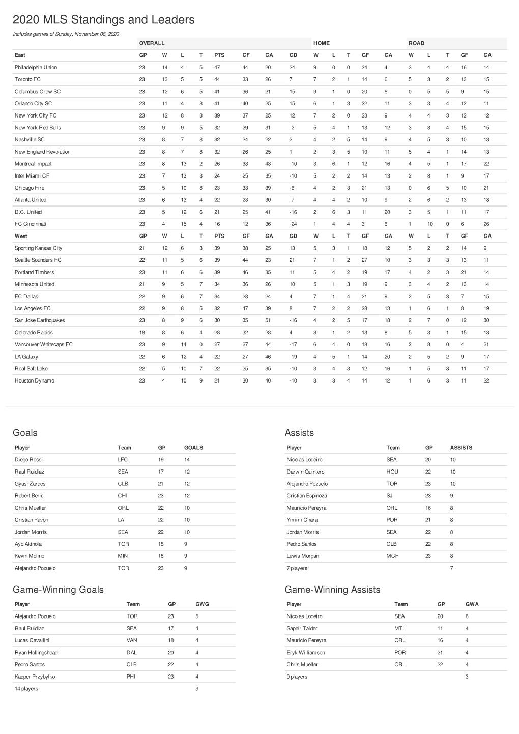 2020 MLS Standings and Leaders Includes Games of Sunday, November 08, 2020 OVERALL HOME ROAD