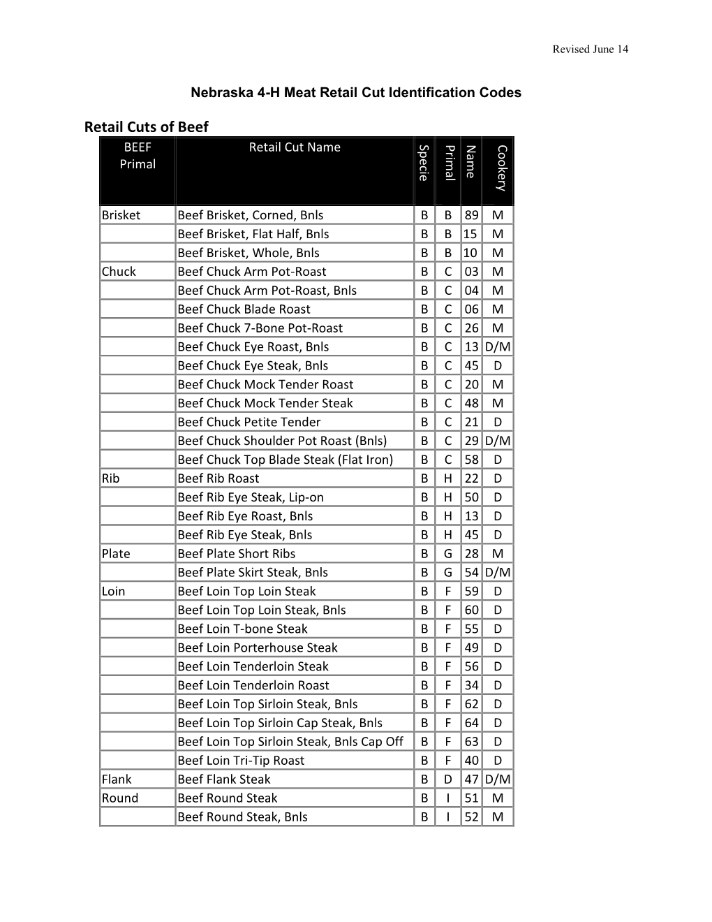 Retail Cuts of Beef BEEF Retail Cut Name Specie Primal Name Cookery Primal