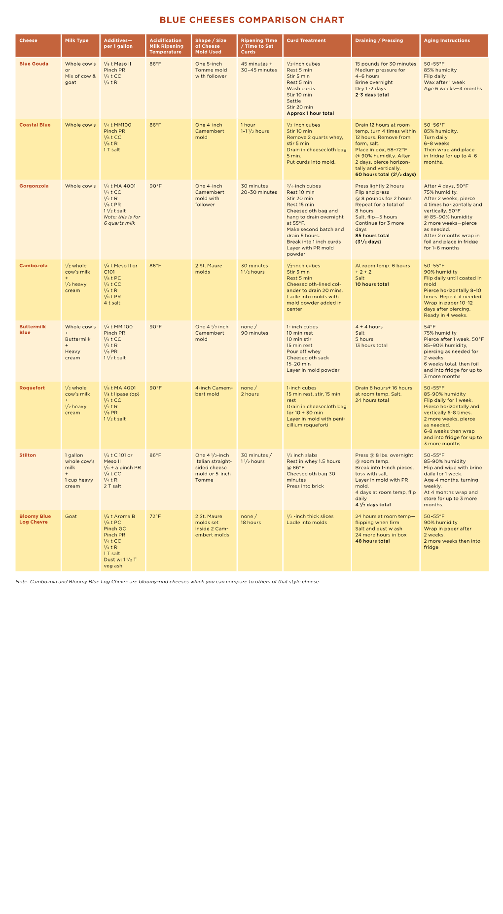 Blue Cheeses Comparison Chart