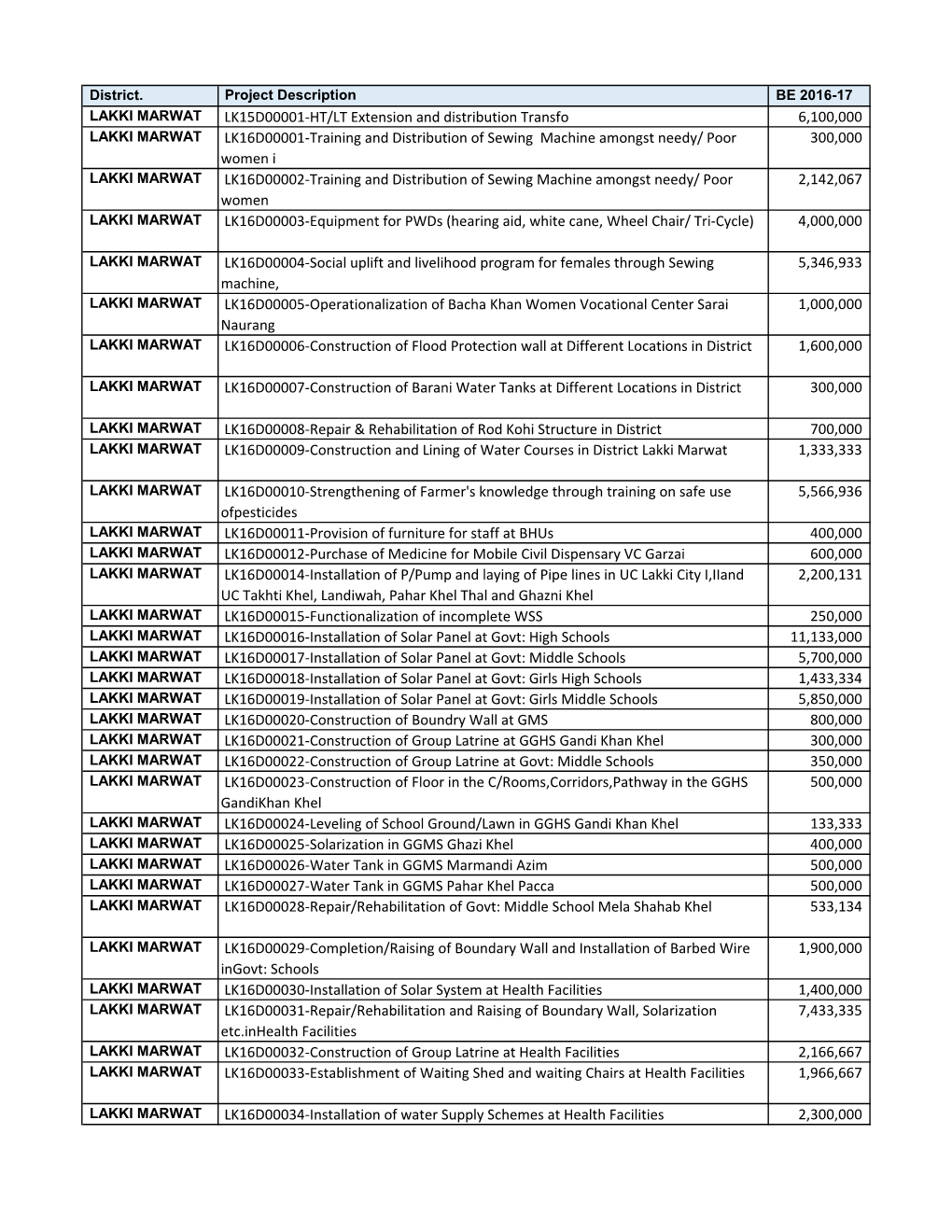 District. Project Description BE 2016-17 LAKKI MARWAT