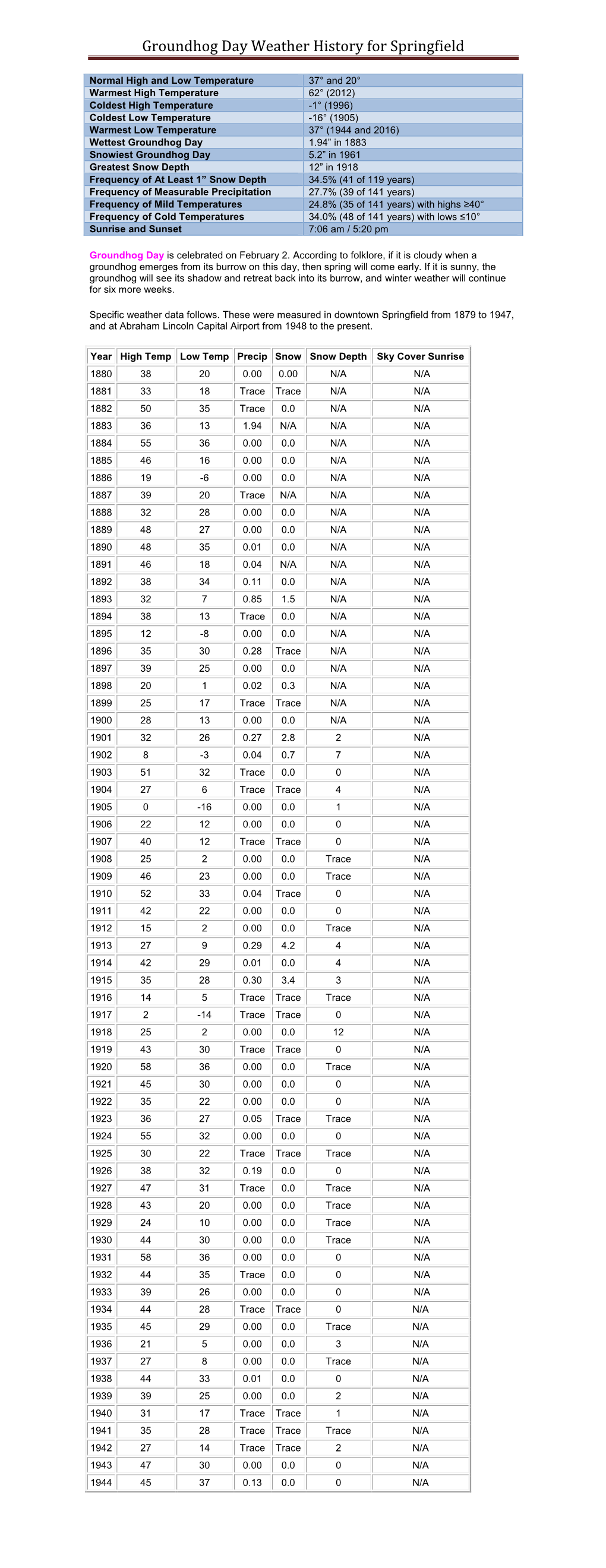 Groundhog Day Weather History for Springfield