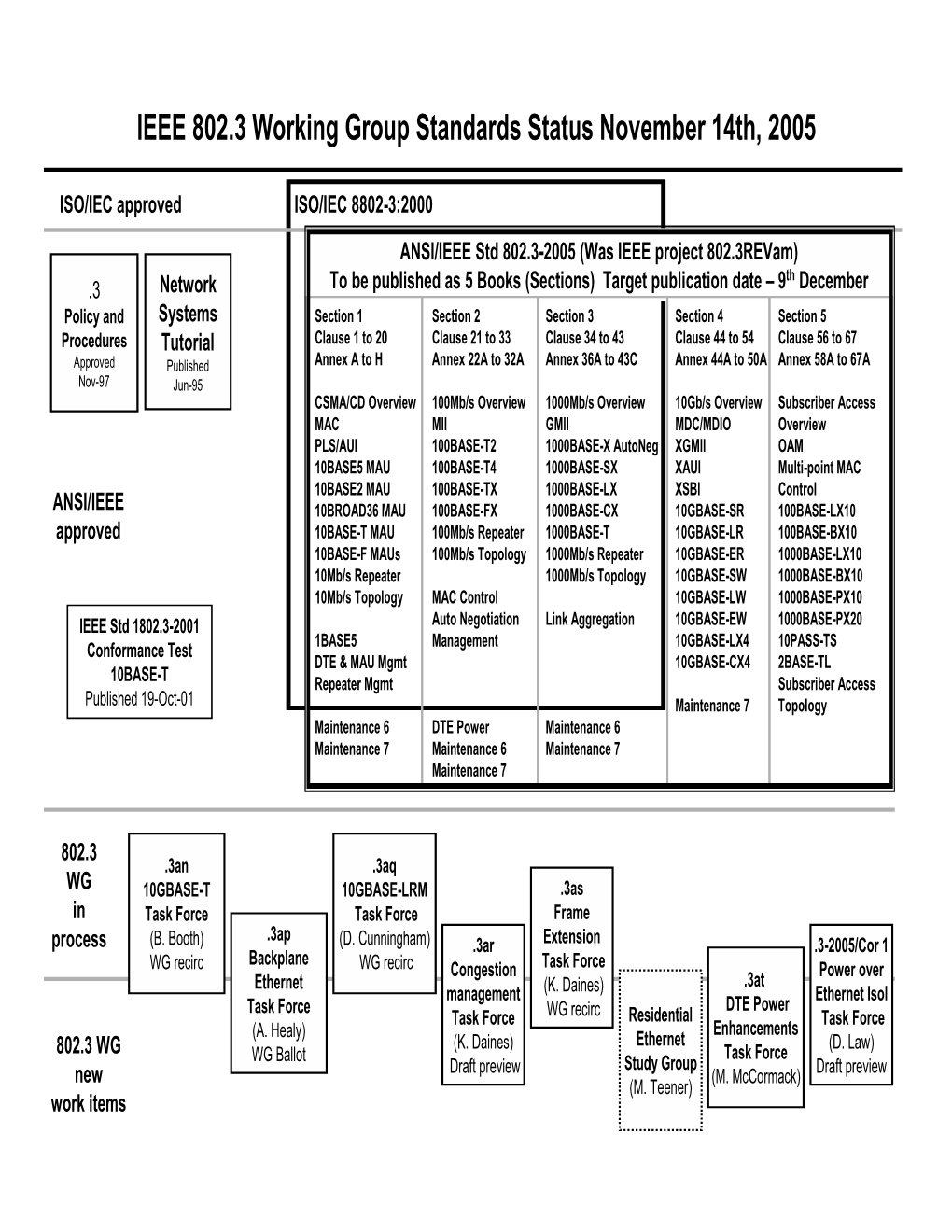 IEEE 802.3 Working Group Standards Status November 14Th, 2005