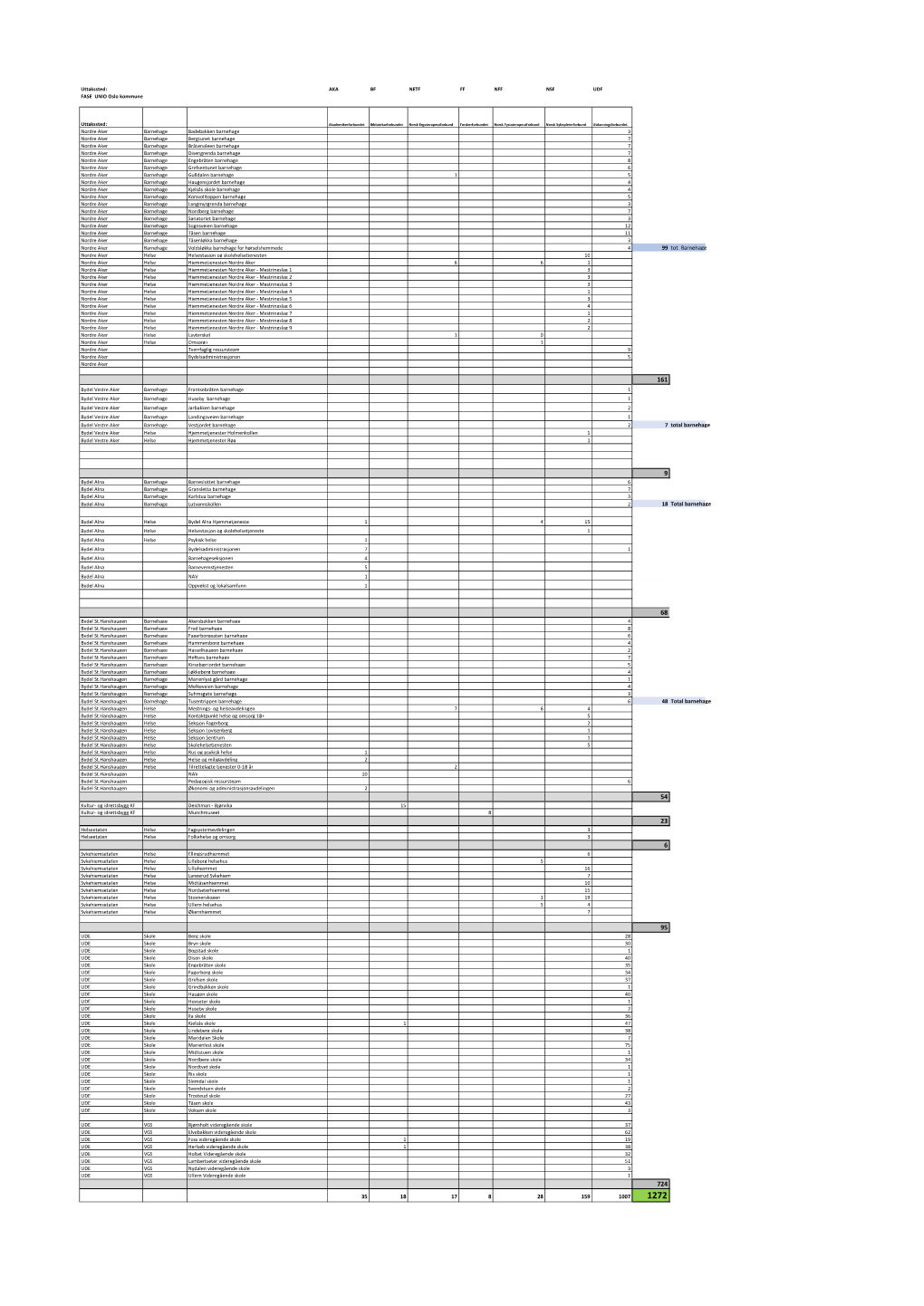 Uttakssted: AKA BF NETF FF NFF NSF UDF FASE UNIO Oslo Kommune