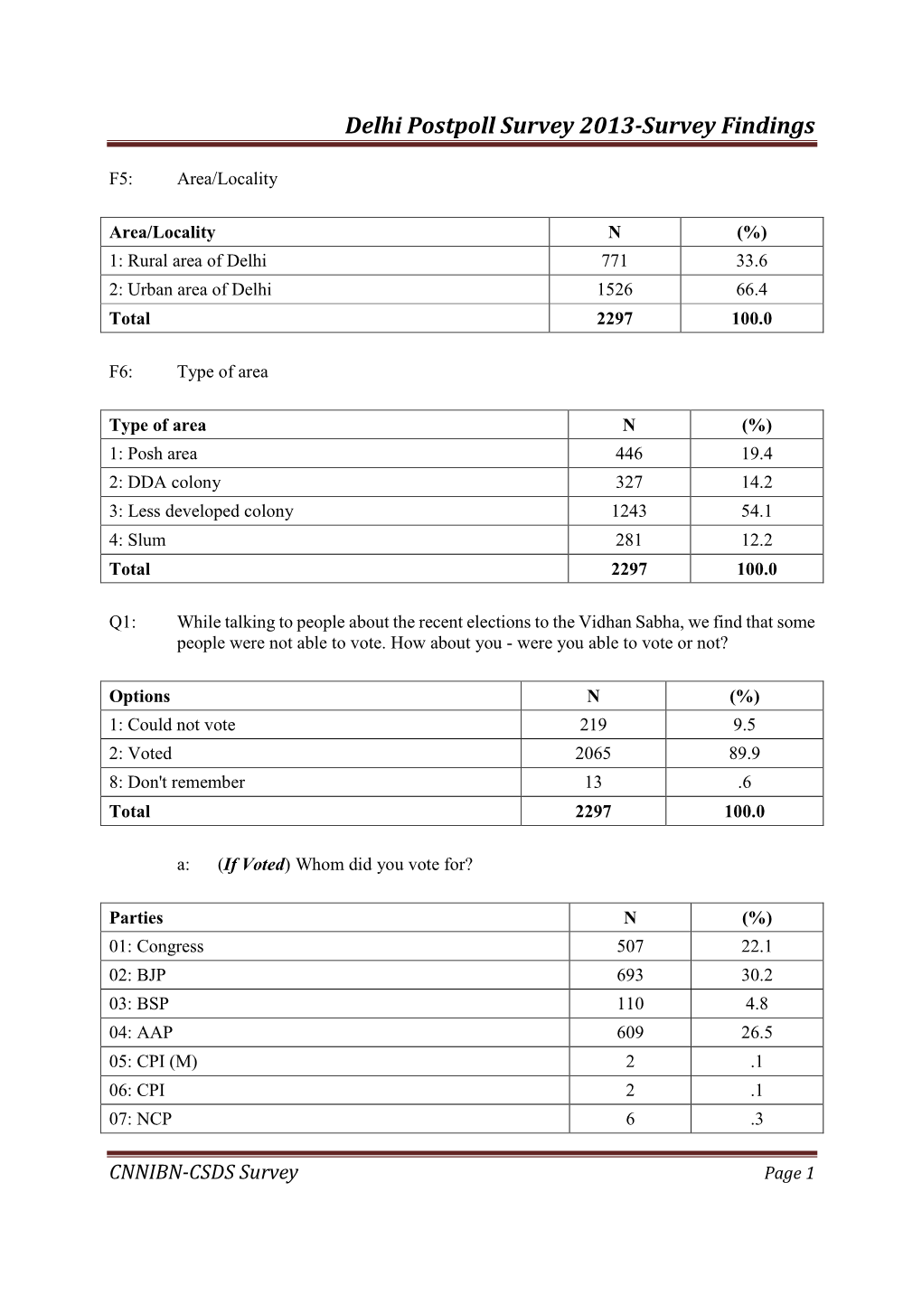 Delhi Postpoll 2013-Survey Findings