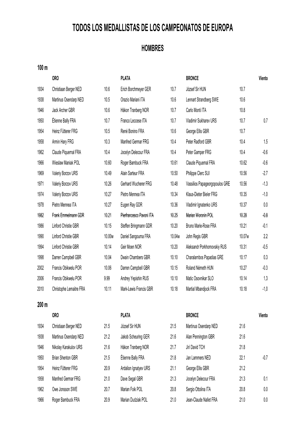 Todos Los Medallistas De Los Campeonatos De Europa