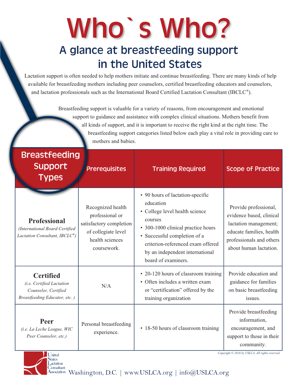 Breastfeeding Support Credentials