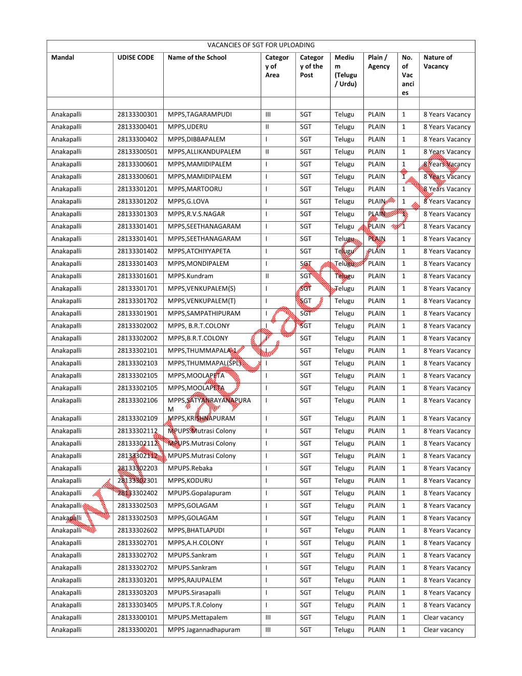 VACANCIES of SGT for UPLOADING Mandal UDISE CODE Name of the School Categor Categor Mediu Plain / No