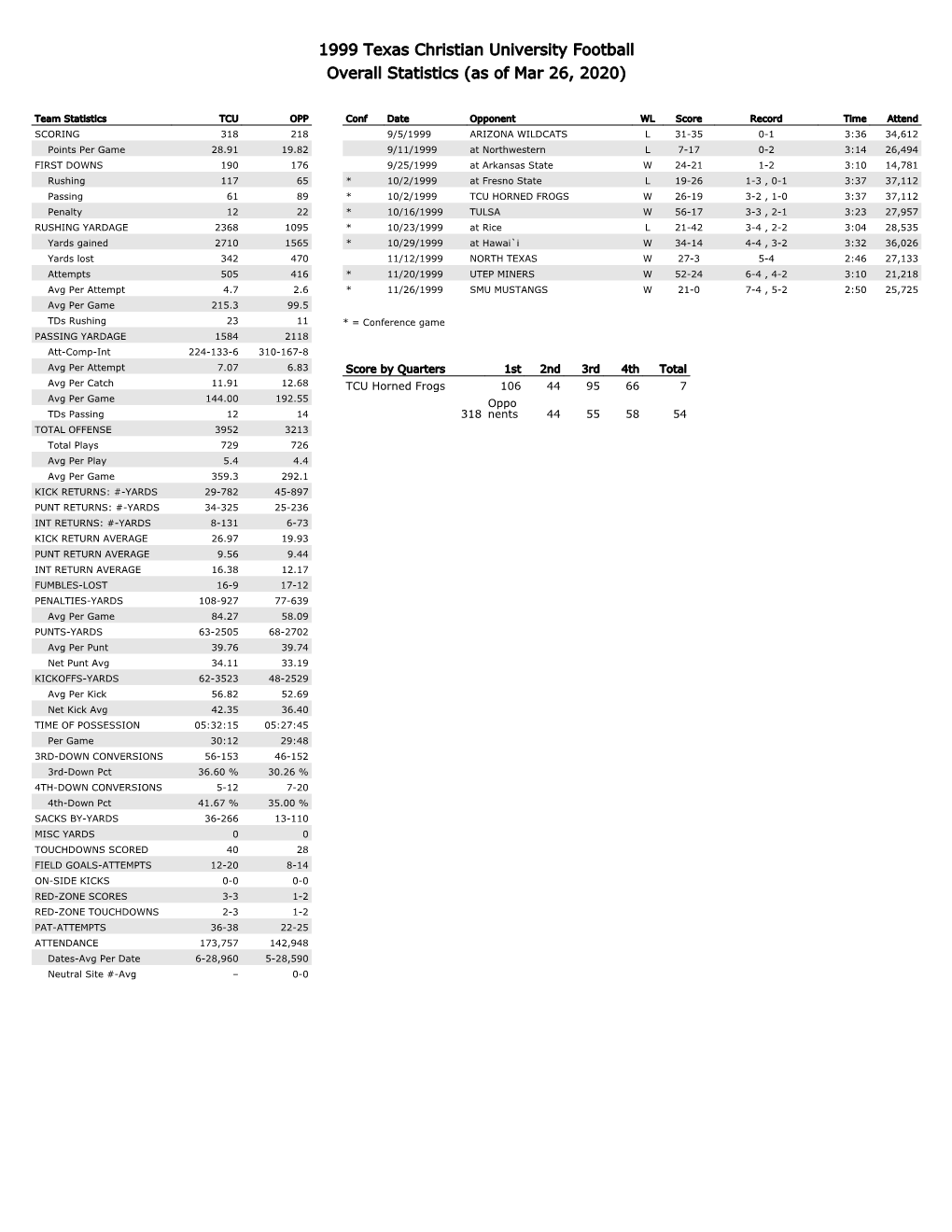 1999 Texas Christian University Football Overall Statistics (As of Mar 26, 2020)