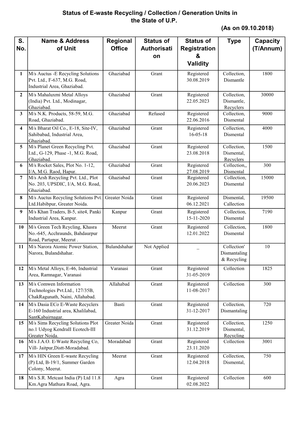 S. No. Name & Address of Unit Regional Office Status of Authorisati