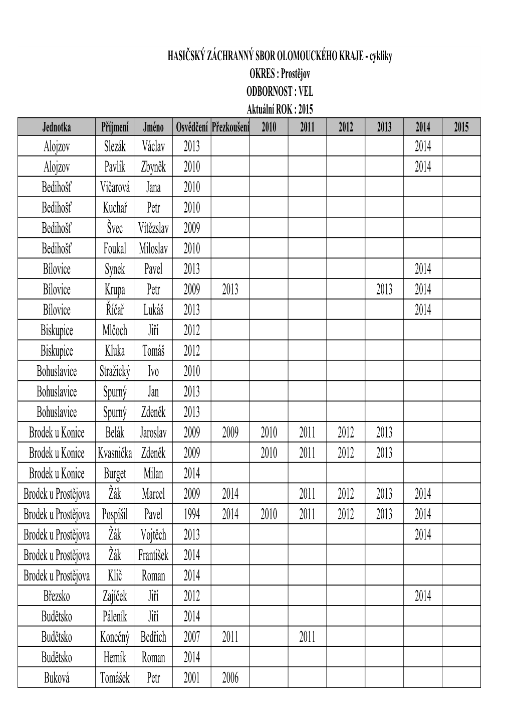 Alojzov Slezák Václav 2013 2014 Alojzov Pavlík Zbyněk 2010 2014