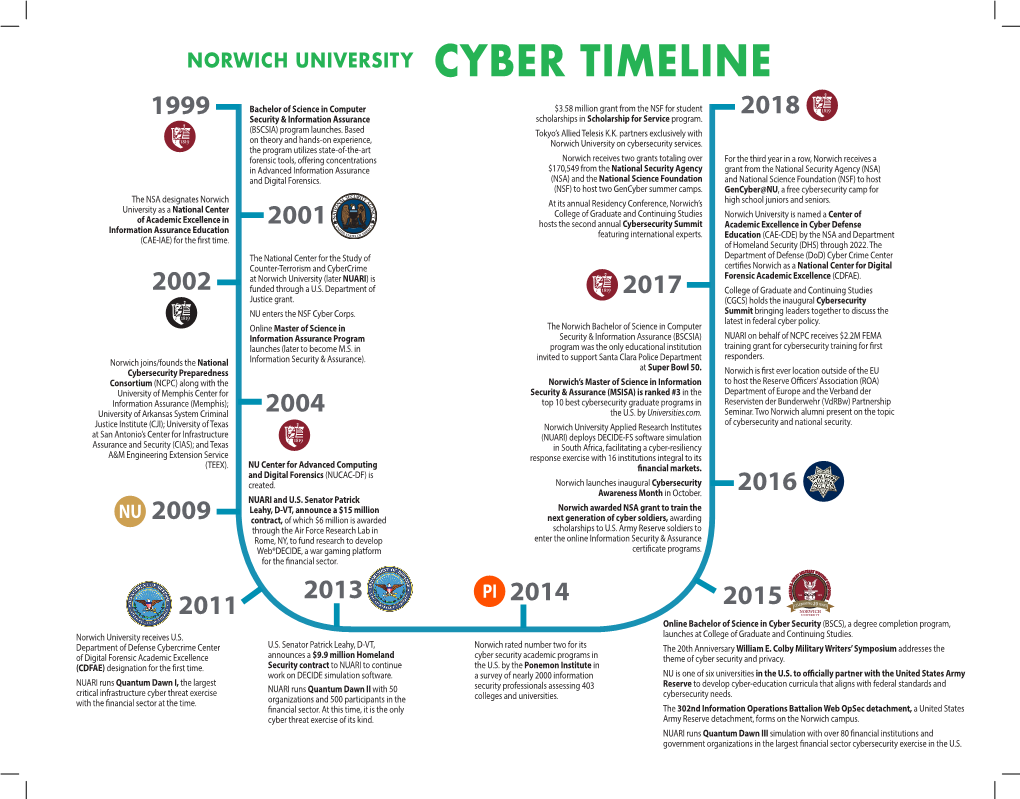 Norwich University Cyber Timeline Nu Pi