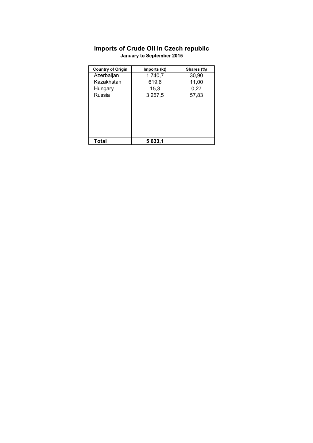 Imports of Crude Oil in Czech Republic January to September 2015