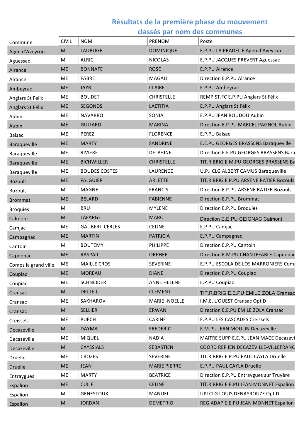 Résultats De La Première Phase Du Mouvement Classés Par Nom Des