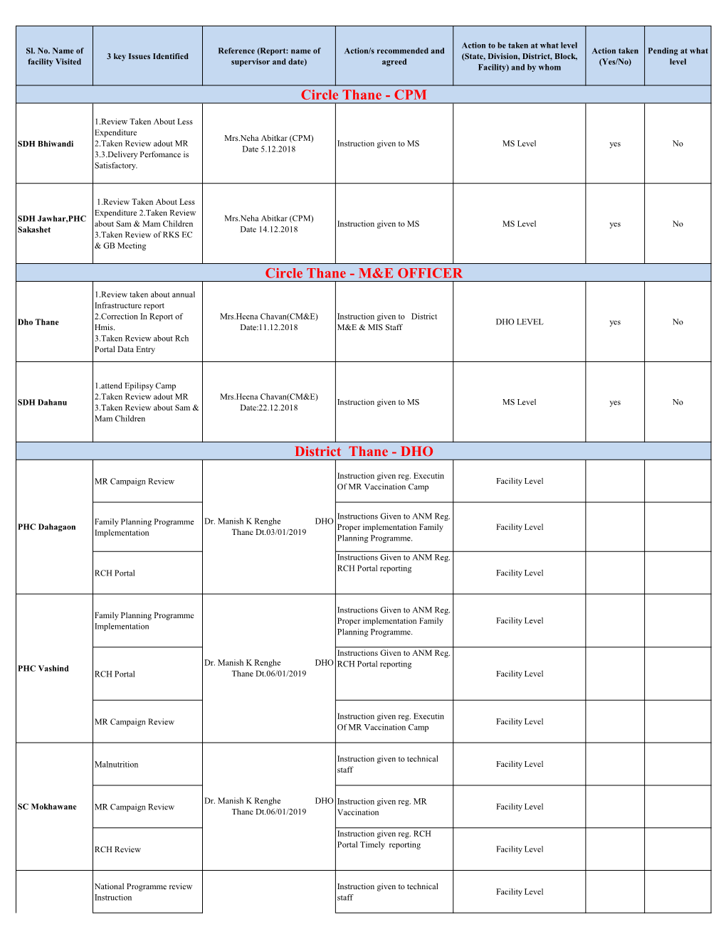 M&E OFFICER District Thane