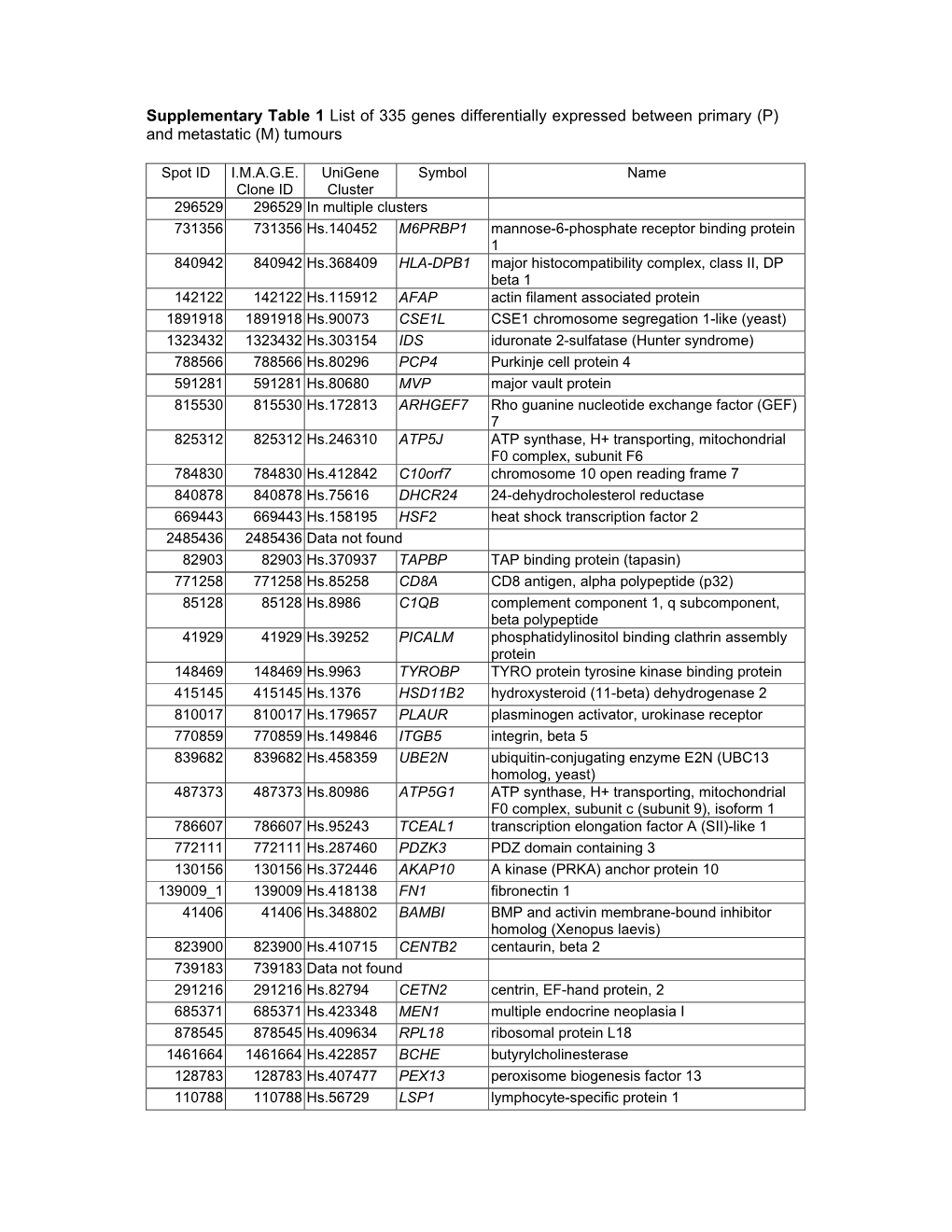 Supplementary Table 1 List of 335 Genes Differentially Expressed Between Primary (P) and Metastatic (M) Tumours