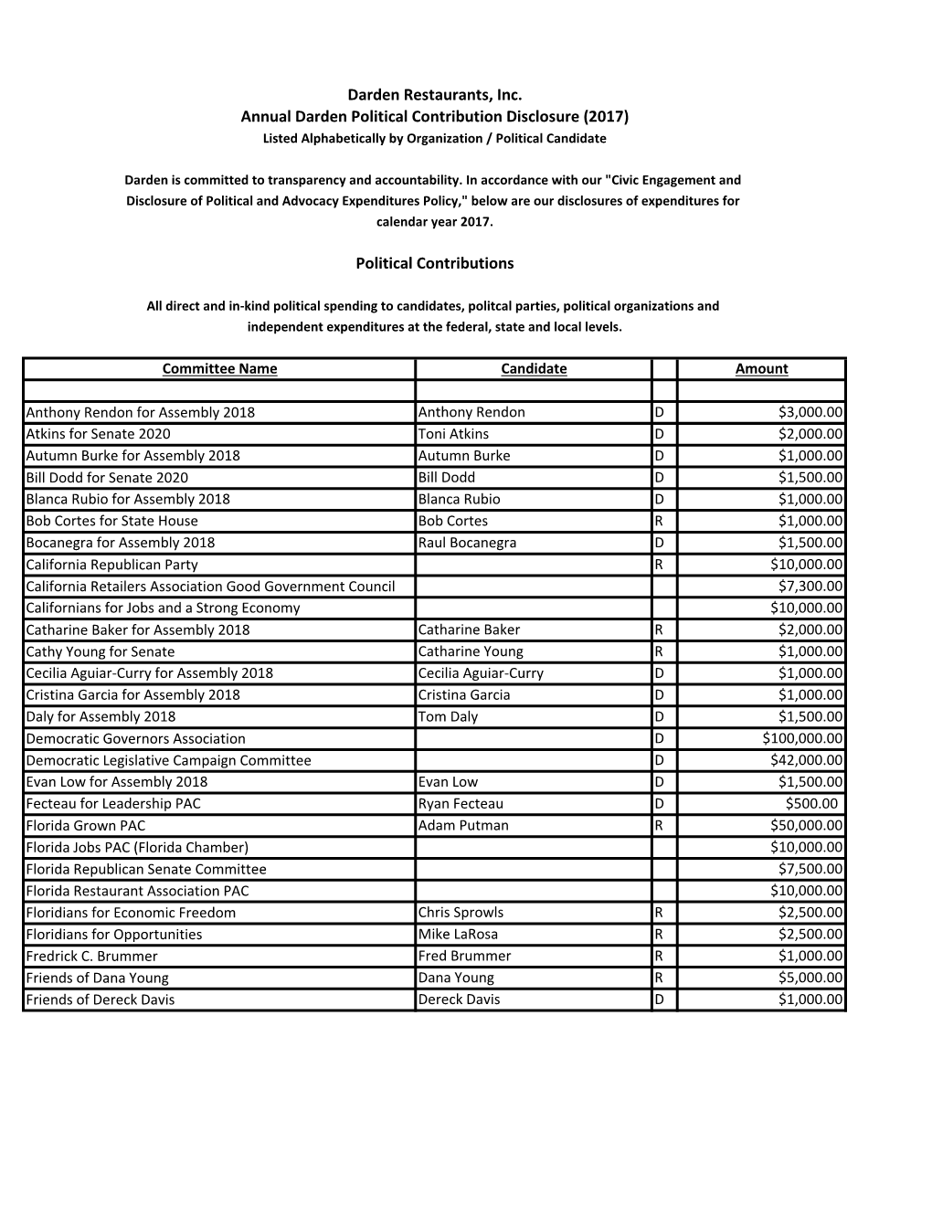 Political Contributions