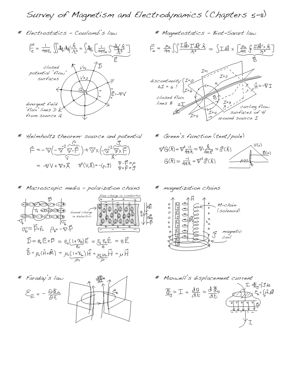 Survey of Magnetism and Electrodynamics (Chapters 5-11)