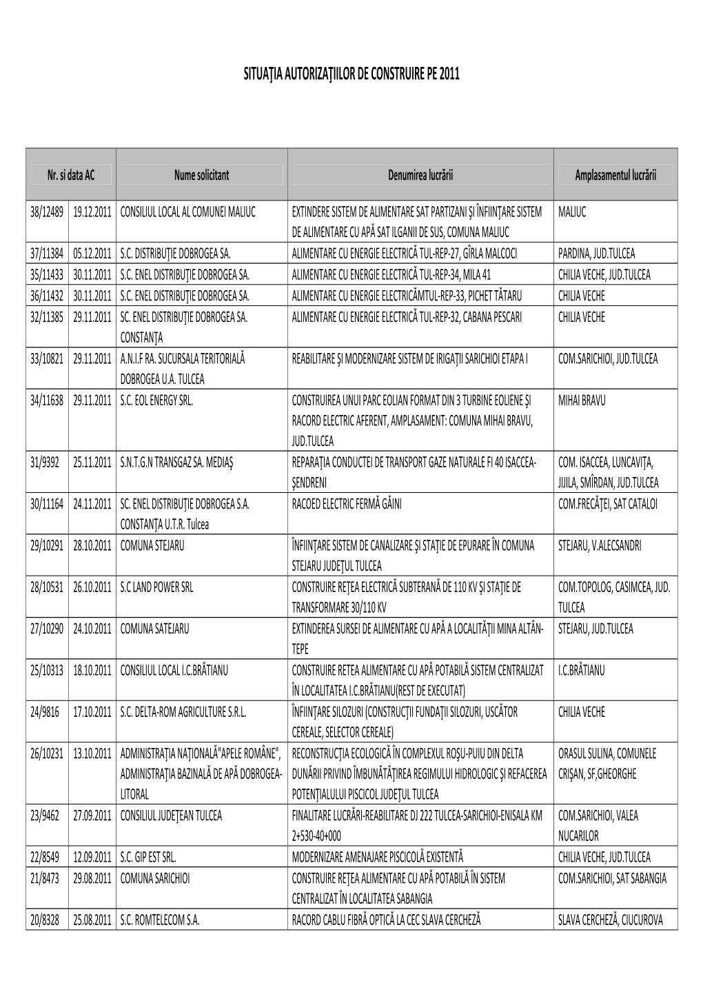 Autorizaţii De Construire Eliberate În 2011