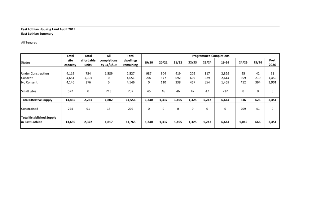 East Lothian Housing Land Audit 2019 East Lothian Summary