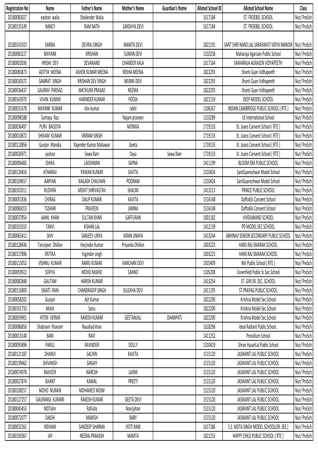 Registration No Name Father's Name Mother's Name Guardian's Name Alloted School ID Alloted School Name Class 20180083027 Eashan Walia Shailender Walia 1617184 ST