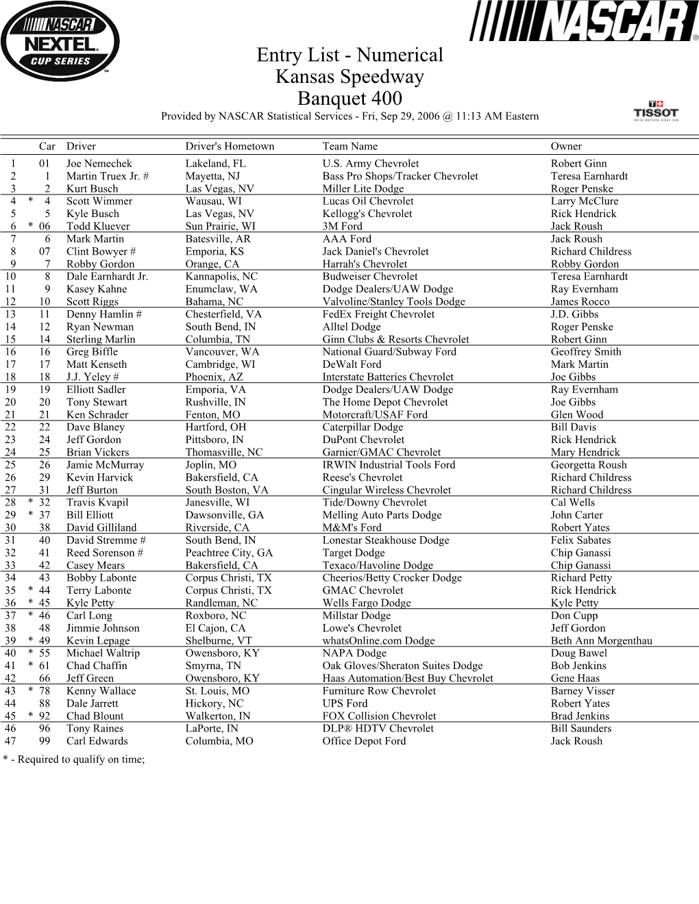 Numerical Kansas Speedway Banquet 400 Provided by NASCAR Statistical Services - Fri, Sep 29, 2006 @ 11:13 AM Eastern